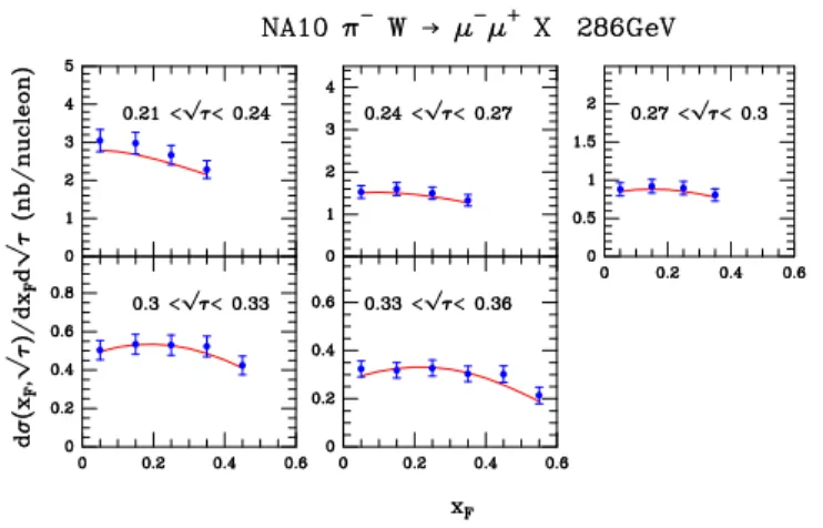 Figure 4: Drell-Yan data from the NA10 experiment π − W at P lab π = 286 GeV [16]. d 2 σ/d √