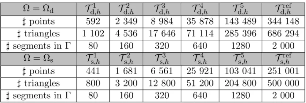 Table 1: Description of six meshes of the unit disk Ω d and of the square Ω s , respectively.