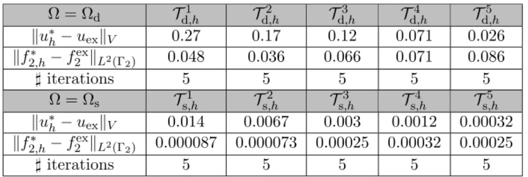 Table 2: Number of iterations needed for convergence for mesh T h 2 and different values of ρ for the Experiment 1.