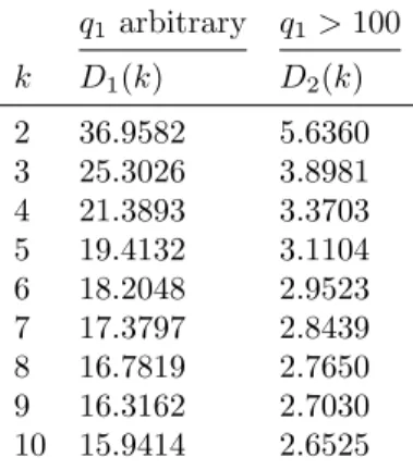 Table 8.1. Values of D(k) when 2 ≤ k ≤ 10 and f ≥ 10 20