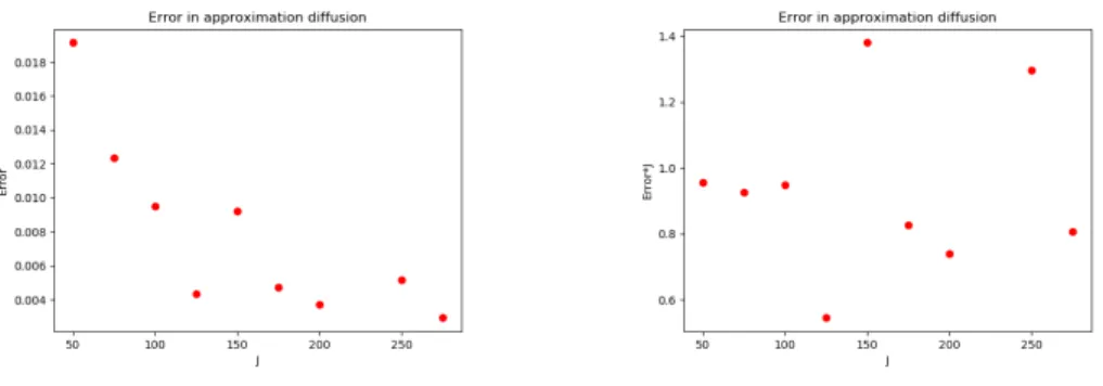Figure 1. Conditions: s = 1, m = 0.2, p = 0.5, X 0 = 0.7. Left hand side : Monte Carlo estimation of the error in the approximation, using f (x) = x