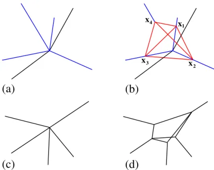 Figure 6: Steps in the replacement of a junction of many wires under given balanced tensions, with a network localized around the junction such that at most 4 wires meet at any junction in the new network, and the network still supports the same tensions i