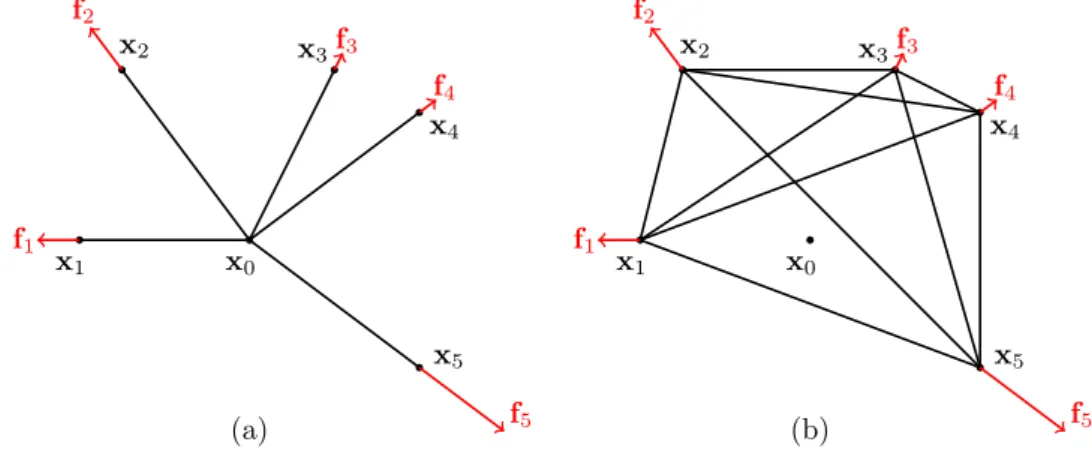 Figure 1: In this example the forces F are directed radially outwards from a central point x 0 and so the web that connects the terminal points X to x 0 supports such a loading