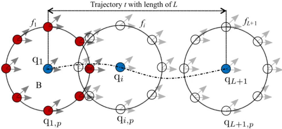 Figure 3: (Best viewed in color) A general model for encoding DBT patterns in which dense trajectory t with length of L is structured by L + 1 blue motion points located in consecutive frames along with their neighbors in different colors situated in a vic