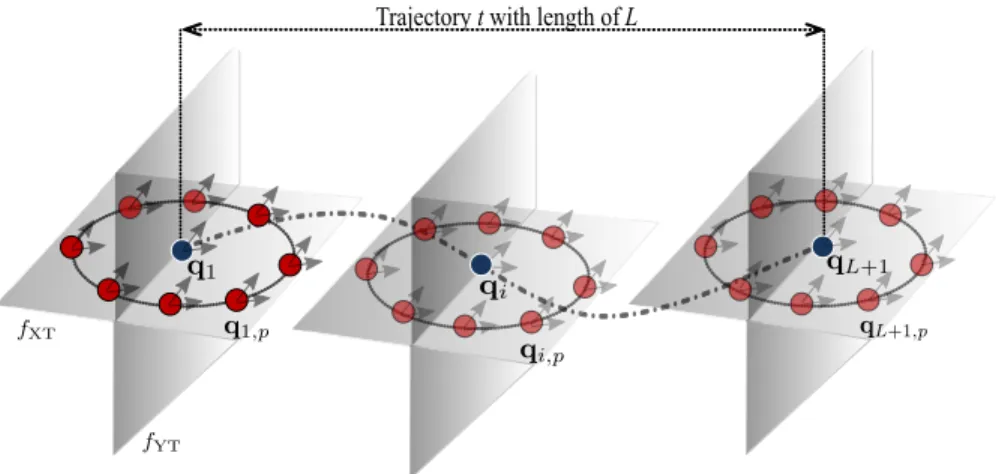 Figure 4: (Best viewed in color) A typical TMP model in which directional tem- tem-poral information of motion points (in blue) are encoded along their trajectory t with length of L by exploiting directional relations of those with their local neighbors P 