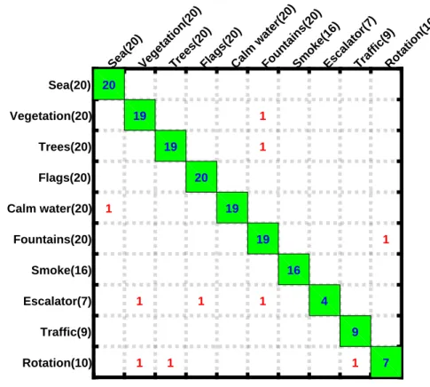 Figure 13: Confusion matrix of DDTP L=3 D M/C on Beta.