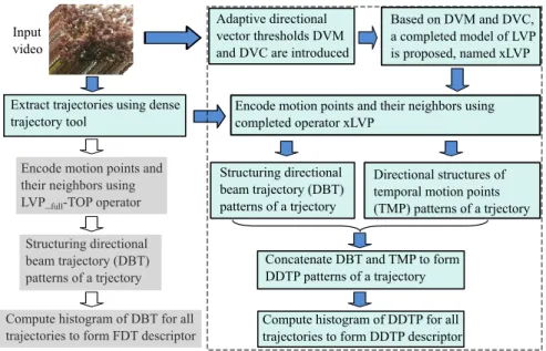 Figure 1: (Best viewed in color) Highlight of this proposal that are presented in blue background (the extension is in the dashed box) compared to our previous work [16], presented in dark background, for encoding a video based on its dense trajectories.