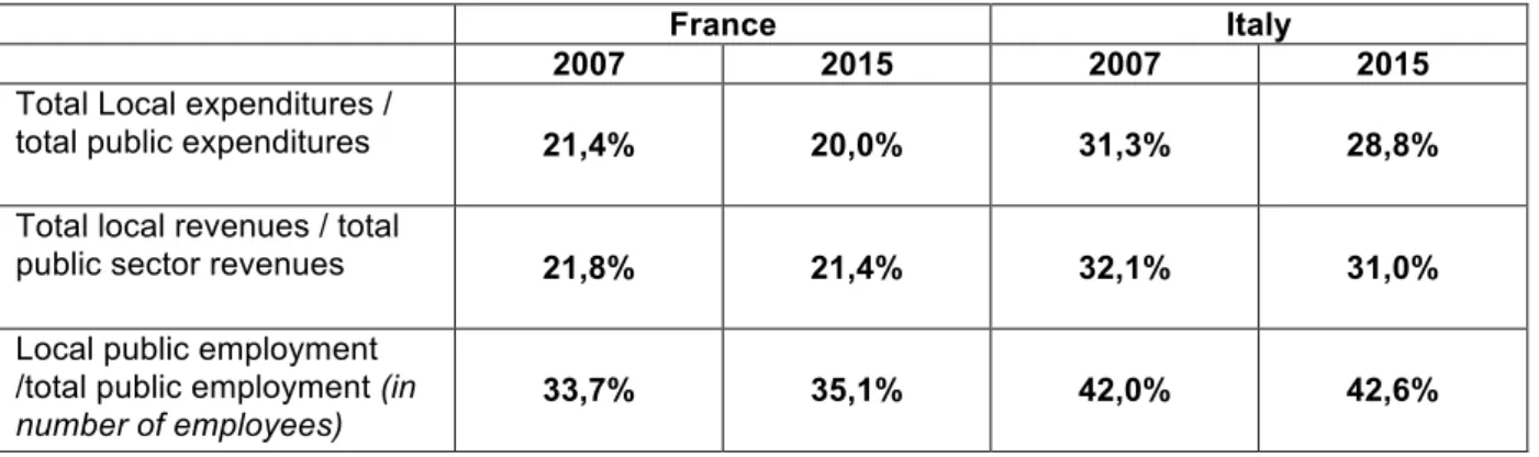 Table  1  –  Comparing  French  and  Italian  level  of  decentralization  and  their  evolution  with the crisis 