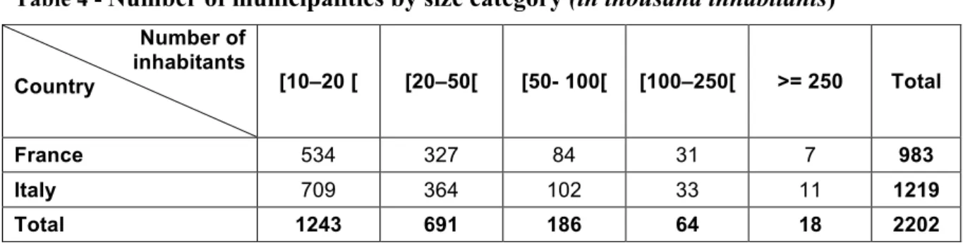 Table 4 -  Number of municipalities by size category (in thousand inhabitants)     Number of  inhabitants  Country  [10–20 [  [20–50[  [50- 100[  [100–250[  &gt;= 250  Total  France  534  327  84  31  7  983  Italy  709  364  102  33  11  1219  Total  1243