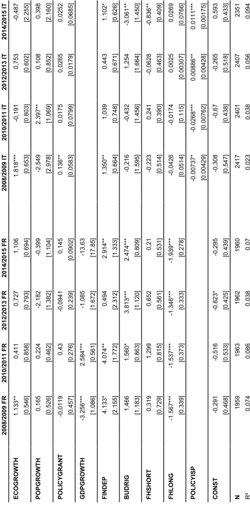 Table 6 – Fixed-effect model results – CAPEXPVAR  