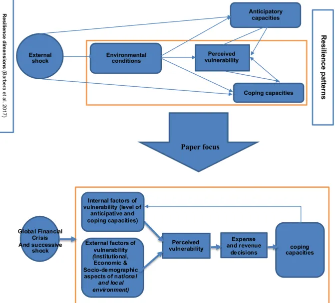 Figure 1 – Theoretical model  