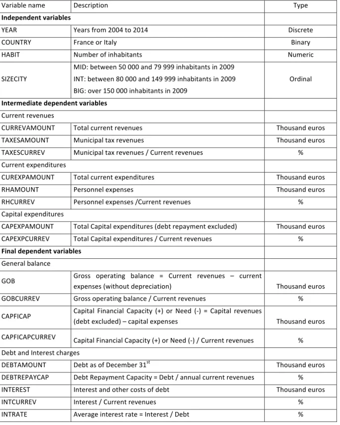 Table 3 – List of variables for each municipality  