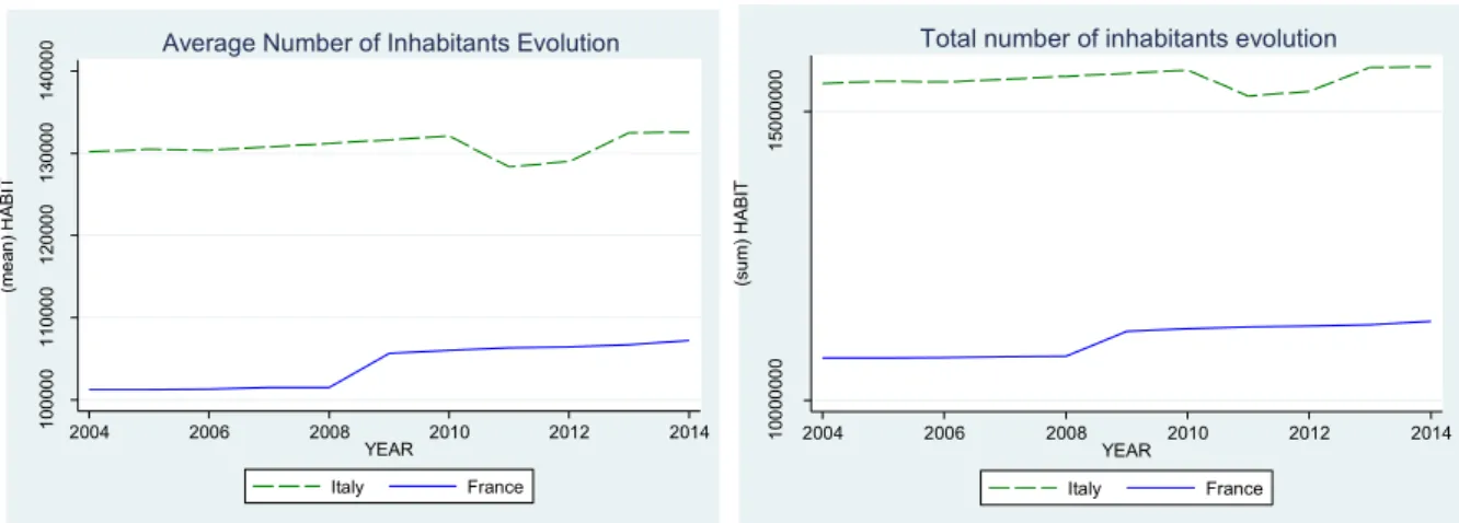 Table 6 - Number of inhabitants: average per size category, in France vs Italy 