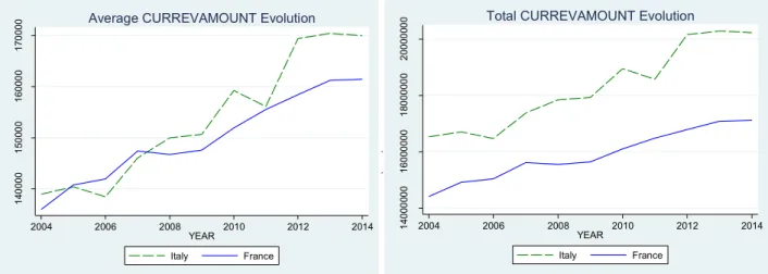 Table 7 - Current revenues: average, France vs Italy 