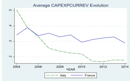 Table 14 - Capital expenditures on current revenues: average, France vs Italy  CAPEXPCUR REV  2004  2005  2006  2007  2008  2009  2010  2011  2012  2013  2014   France   34,1%  38,9%  33,7%  35,3%  32,9%  34,2%  29,5%  31,1%  32,2%  32,9%  29,0%  Italy 50,