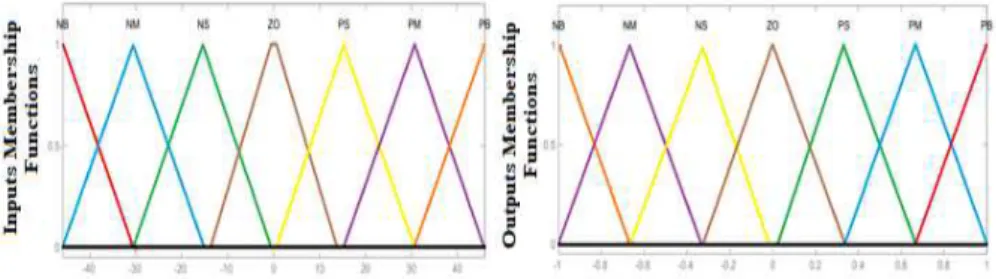 Fig. 11. Input and output membership functions of the SFLC 