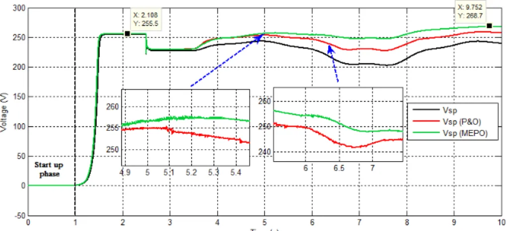 Fig. 15. Variation of the produced voltage Vs during power maximization 