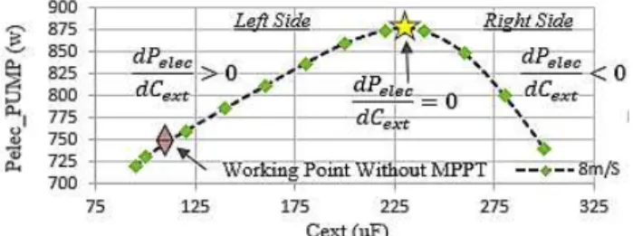 Fig. 6. Vs_pump as function of Cext     