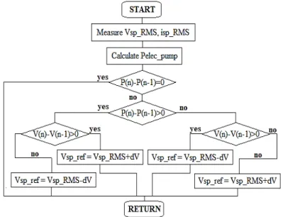 Fig. 7. Flowchart P&amp;O algorithm 