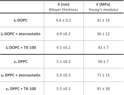 Table II: Experimental values of Young’s modulus obtained from the nano-mechanical measurements of single- single-component lipid bilayers