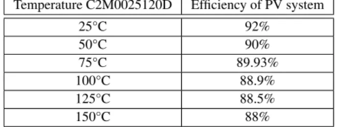 Figure 4.4: Signaux des diff´erents g´en´er´es par diff´erents blocs de circuit de temp´erature