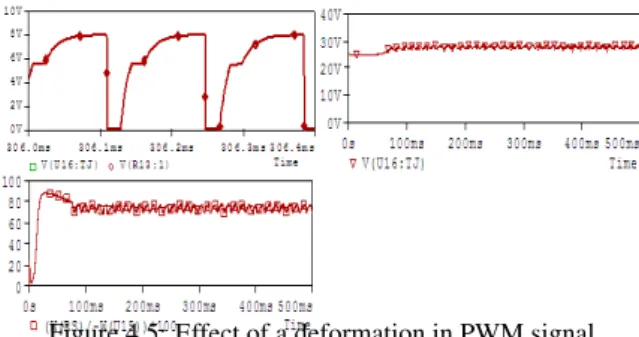 Figure 4.5: Effect of a deformation in PWM signal