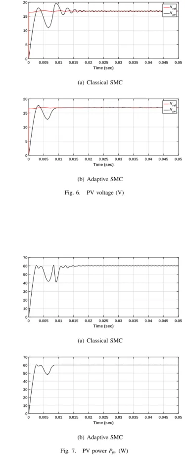 TABLE I PV SPECIFICATION