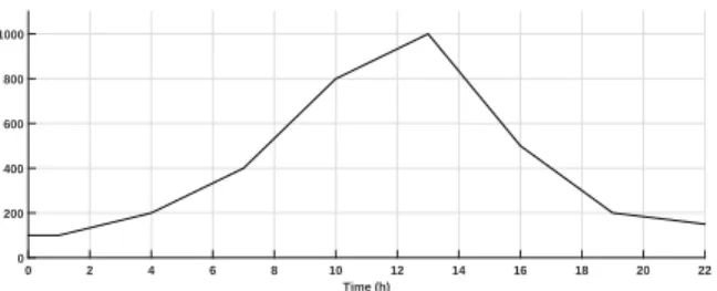 Fig. 8. Solar irradiance and temperature taken for one day