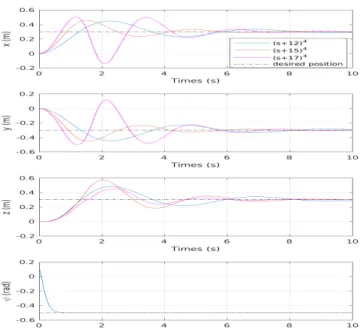TABLE II PID S ’ PARAMETER VALUES