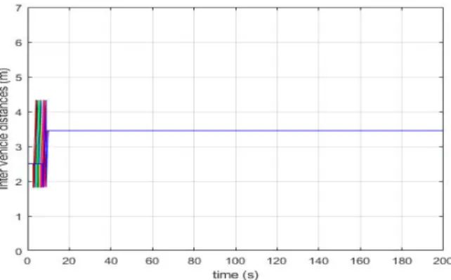 Figure 12: Inter vehicle distance +20% of estimation er- er-rors