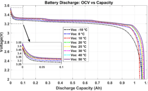 Fig. 2: OCV vs time at discharge mode