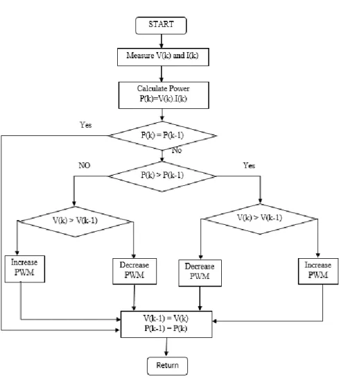 Fig. 3.The flowchart of the P&amp;O method 