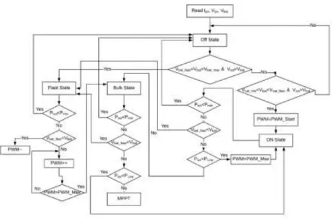 Figure  7  illustrates  the  proposed  control  strategy  for  the  battery  charger.  It  has  four  states on, off, bulk and float, the four states talk of the process in which either a battery  or a charge or both come into action