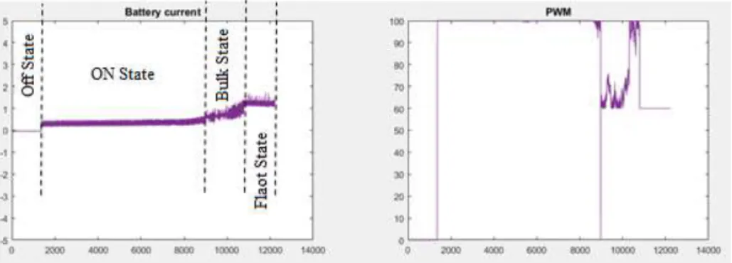 Figure 9 and 8 shows the experimental results of the charge controller in Matlab. 