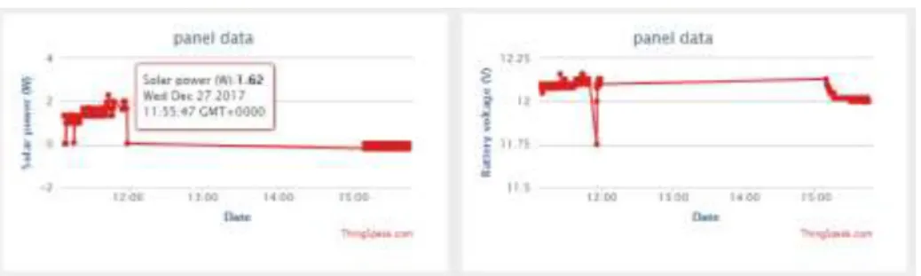 Fig. 10. Solar Power and Battery voltage curves with time. 