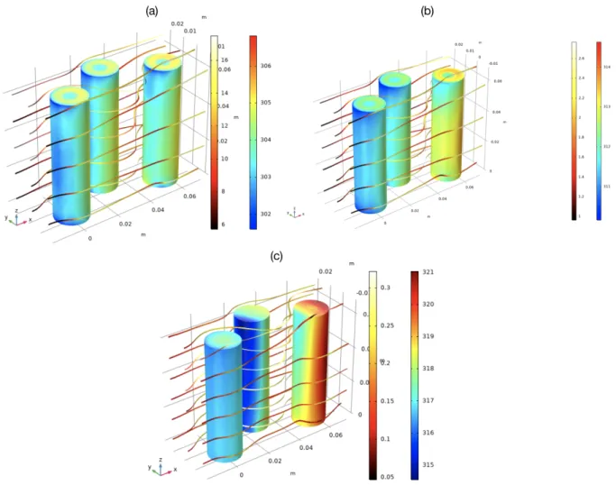 Fig. 7. Temperature distribution in the pack with (a):inlet velocity set at 6 m/s, (b):inlet velocity set at 1 m/s, (c):inlet velocity set at 0.1 m/s.