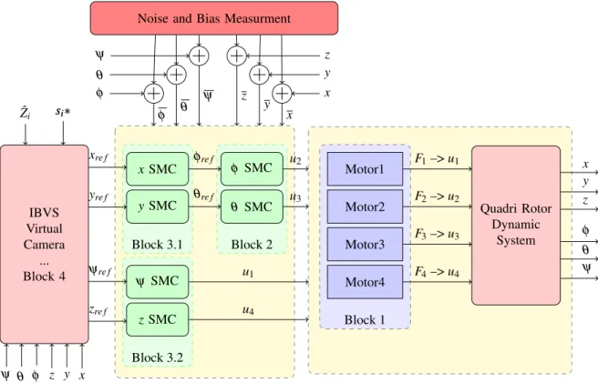 Figure 2: Control strategy of SMC using IBVS for Quadrotor state error to track the desired propelling forces