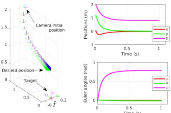 Figure 4: Virtual camera frame evolution in IBVS gener- gener-ation trajectories without Quadrotor