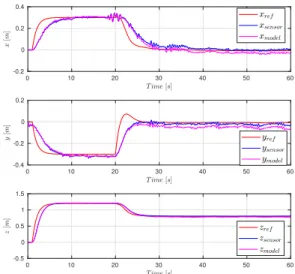 Figure 5: Time evolution of reference trajectories, out- out-puts issue from sensors and model outout-puts in x,y and z directions 0 10 20 30 40 50 60-0.6-0.4-0.200.2 0 10 20 30 40 50 60-0.4-0.200.20.4 0 10 20 30 40 50 60-0.500.51