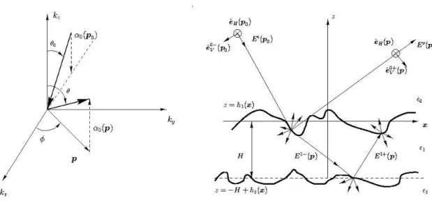 Fig. 1. Definition of the randomly rough slab. Notations : k − p 0 ≡ p 0 − α 0 (p 0 )ˆ e z , α 0 (p 0 ) ≡ ( 0 K 0 2 − p 20 ) 12 , k ± p ≡ p ± α 0 (p)ˆe z , α 0 (p) ≡ ( 0 K 0 2 − p 2 ) 12 .