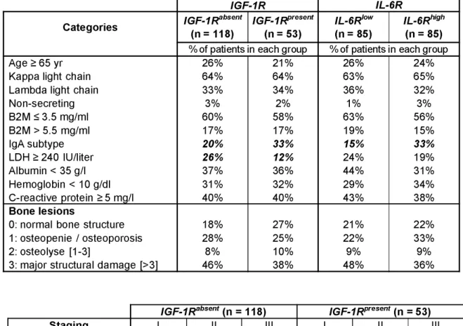 Table 1: Clinical data of patients with  IGF-1R absent  and  IGF-1R present  MMC and of  patients with  IL-6R low  and  IL-6R high  MMC