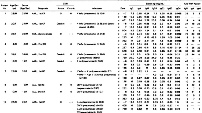 Table 1 . Diagnosis. Infection Patterns. Serum 1g. and Anti-PRP Ab Levels Patient No. Ag./Sx (yrl Donor(Ag/Sex) Diagnosis GVH