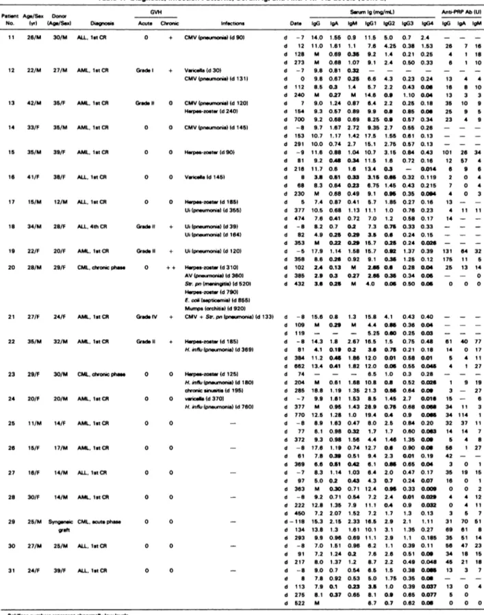 Table 1 . Diagnosis. Infection Patterns. Serum 1g. and Anti-PRP Ab Levels (Cont’d)