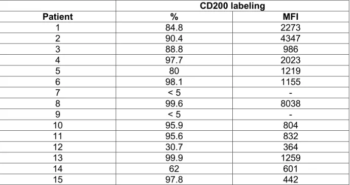 Table 1: CD200 expression at the surface of myeloma cells. 