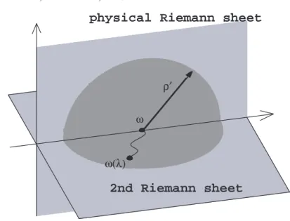 Fig. 1. The resonance pole ω(λ).