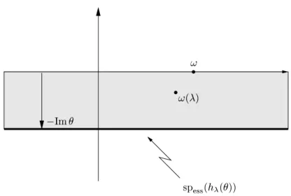 Fig. 3. The spectrum of the translated Hamiltonian h λ (θ).