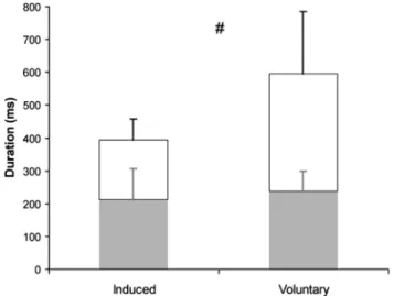 Fig 4 Nonparetic leg postural phase duration. The mean values (  SD) for thrust phase (gray) and unloading phase (white) are  pre-sented for the nonparetic leg during rapid voluntary stepping and induced straight forward stepping conditions
