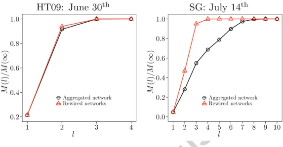 Figure 4: Average number of nodes reachable from a randomly chosen node by making l steps on the network, M ( l ), divided by its saturation limit M ( ∞ ), for daily aggregated networks (circles) and their randomized versions (triangles)
