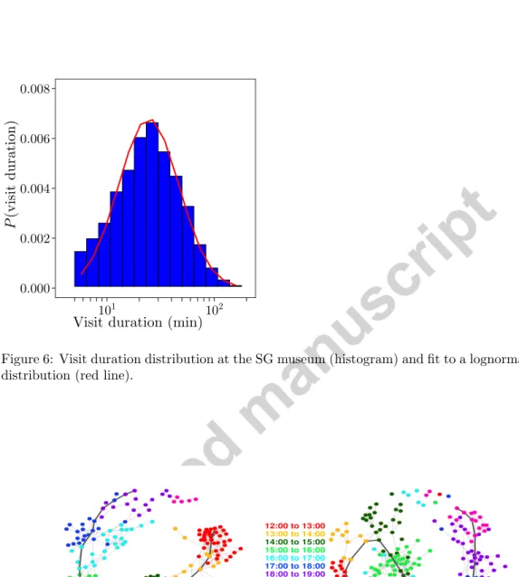 Figure 6: Visit duration distribution at the SG museum (histogram) and ﬁt to a lognormal distribution (red line).