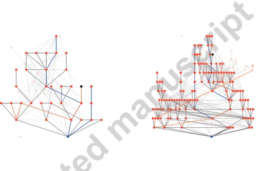 Figure 14: (Color online) Partially aggregated networks on July 14 th at the SG museum, for two diﬀerent choices of the seed (blue node at the bottom)